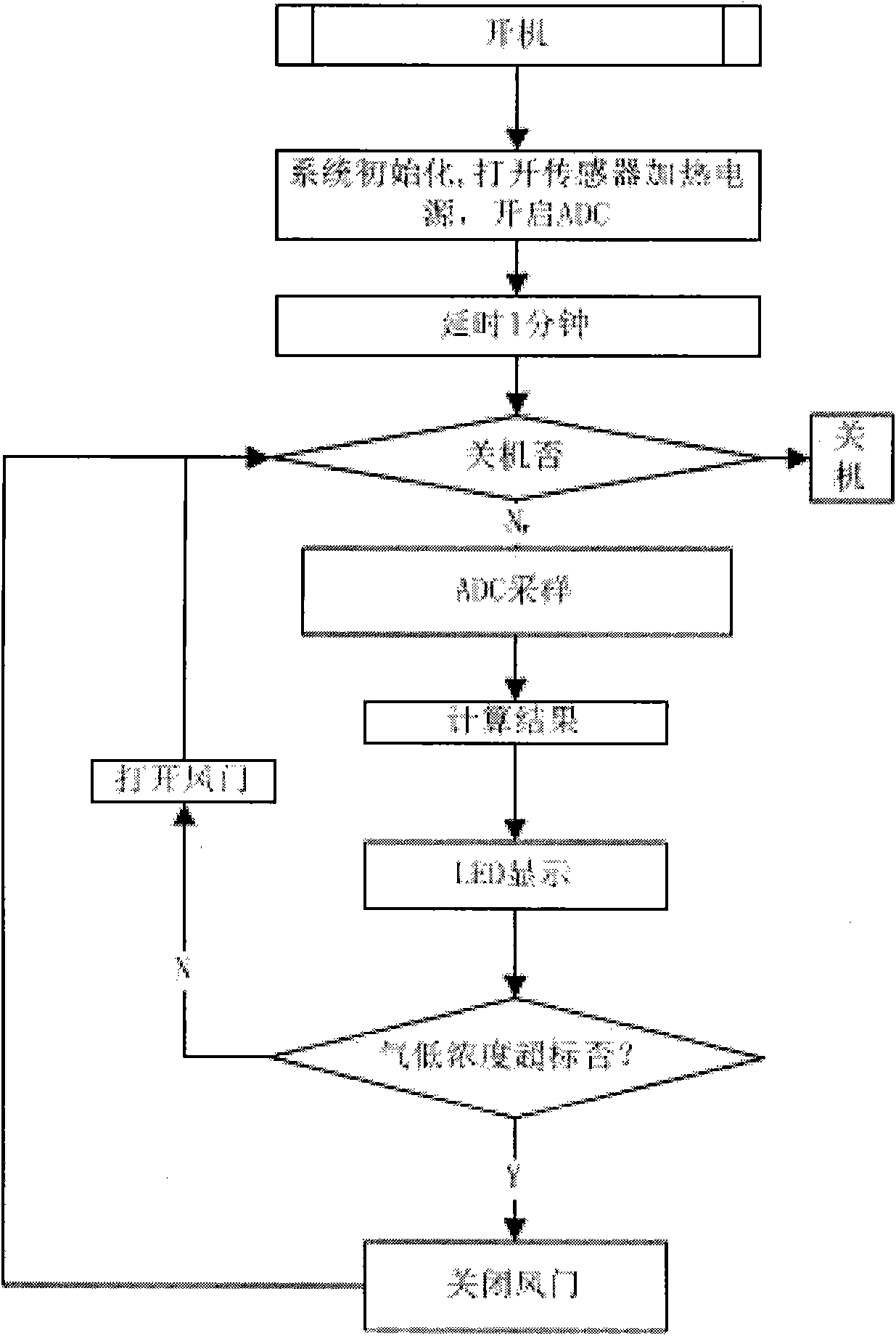 AQS (Air Quality System) implementing method and system applied to automobile afterloading modification