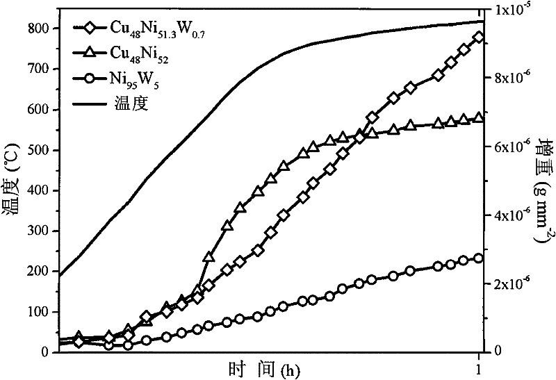 Cu-base alloy baseband for coated conductor and preparation method thereof