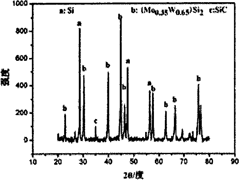 Method for preparing inoxidzable coating at high-temperature on carbon/carbon composite material surface