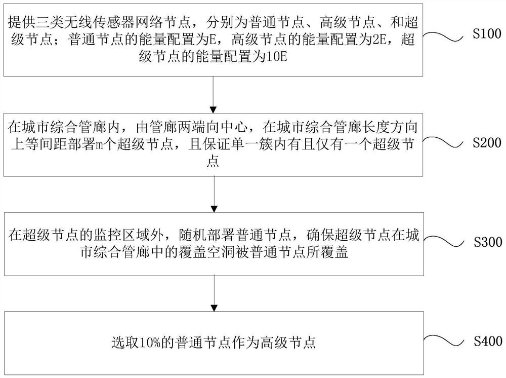 Deployment method of wireless sensor network nodes in urban comprehensive utility corridor