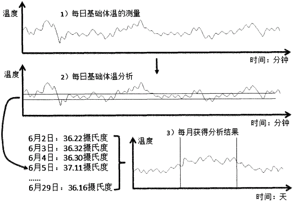 Method and device for continuously measuring temperature and analyzing basal body temperature and predicting the arrival of fever peak by using mobile terminal