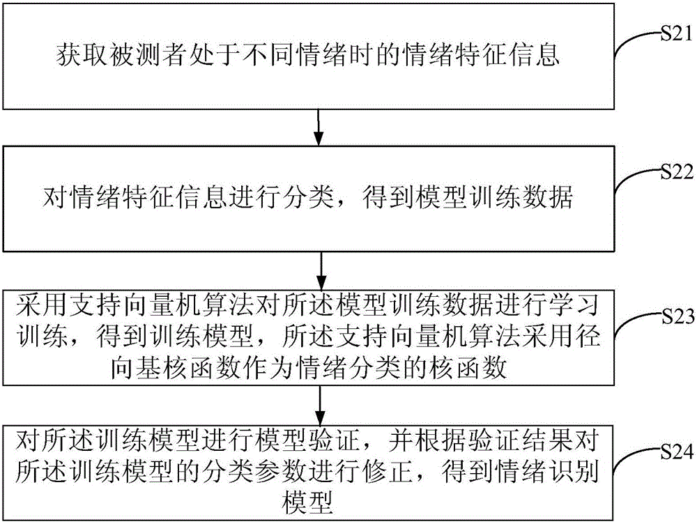 Emotion recognition modeling method, emotion recognition method and apparatus, and intelligent device