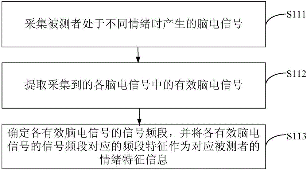 Emotion recognition modeling method, emotion recognition method and apparatus, and intelligent device