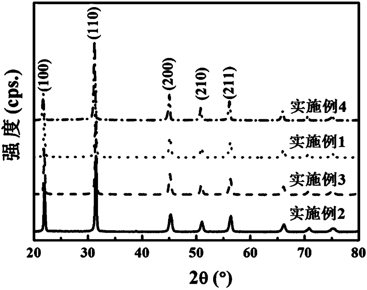 Potassium sodium niobate transparent ferroelectric ceramic material modified by bismuth magnesium niobate and its preparation method using low-purity raw materials