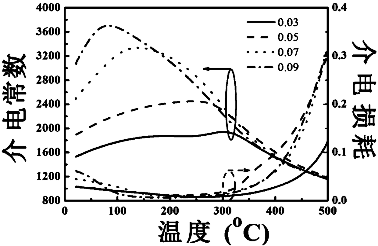 Potassium sodium niobate transparent ferroelectric ceramic material modified by bismuth magnesium niobate and its preparation method using low-purity raw materials