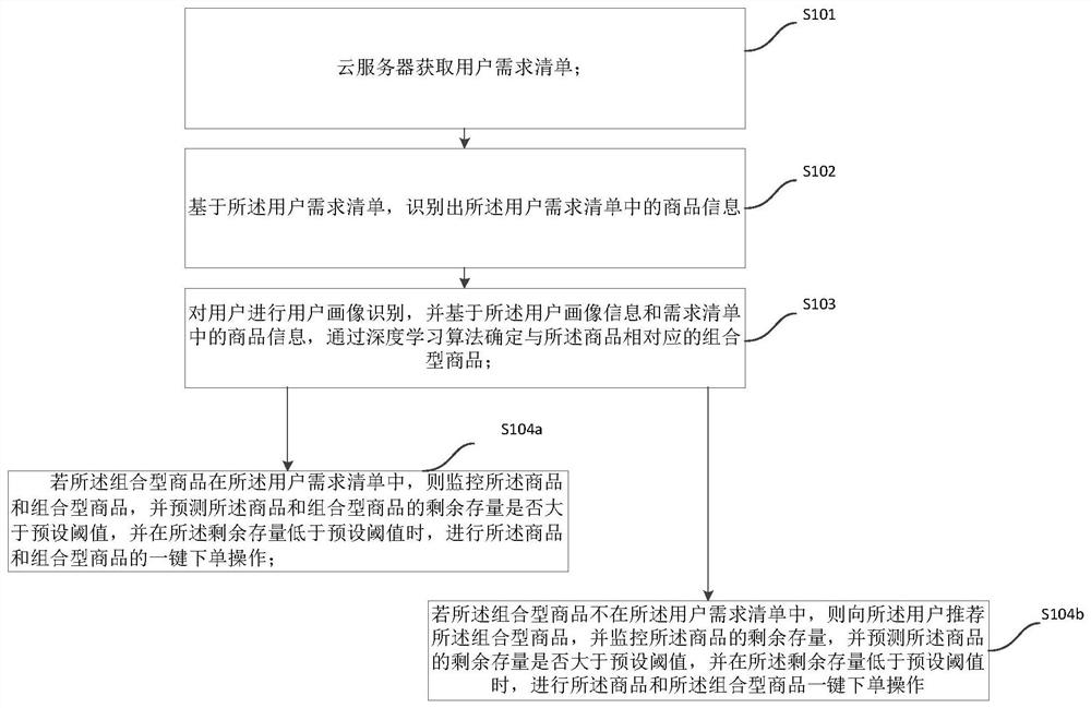 A method of purchasing goods based on artificial intelligence