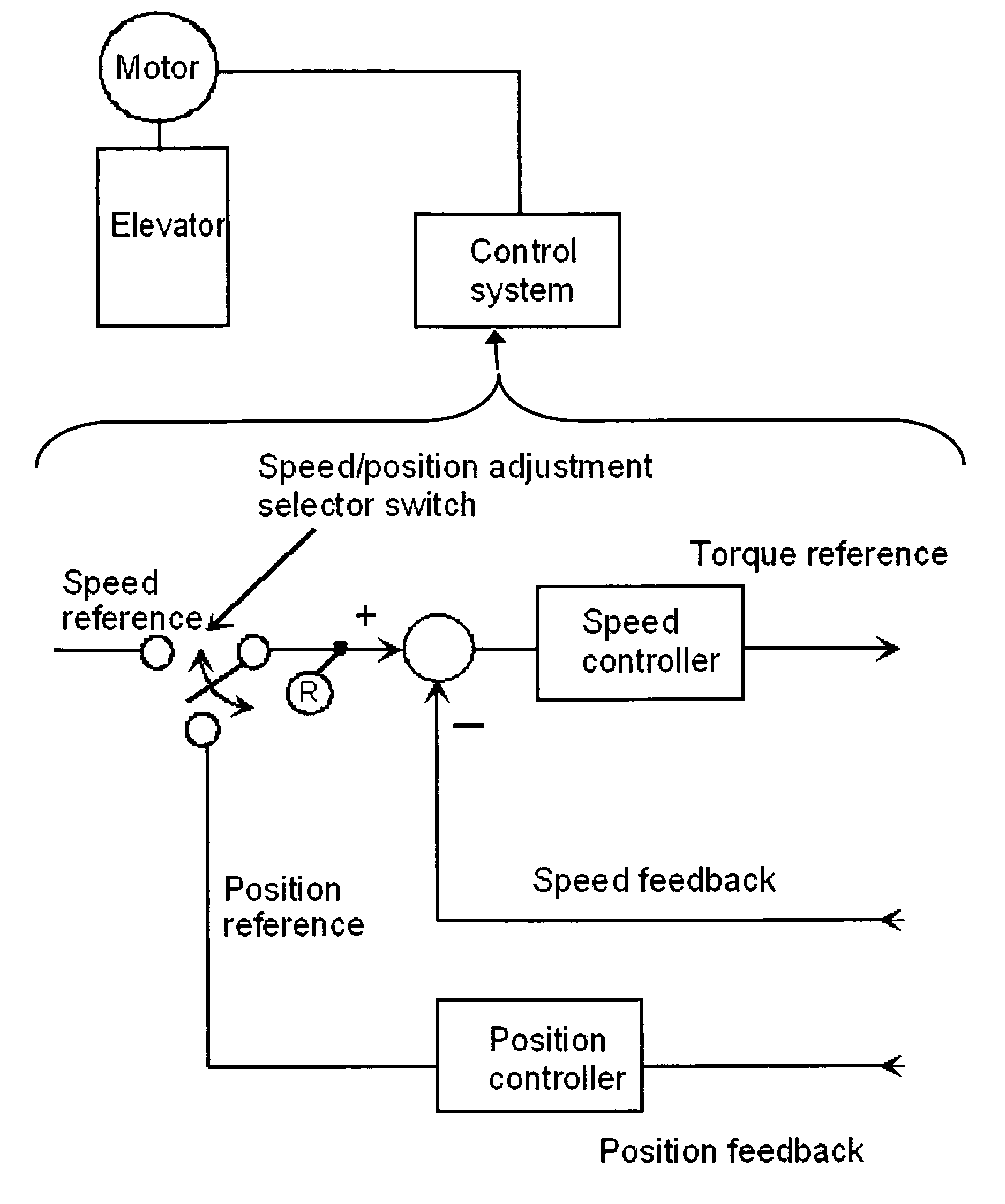 Elevator control using switched speed and position