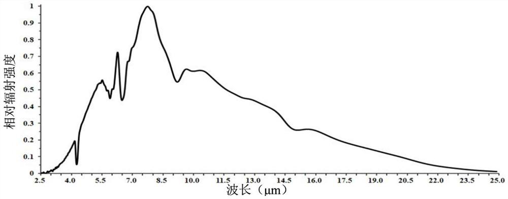 Far-infrared heating slurry, heating coating and preparation method and application of far-infrared heating slurry and heating coating