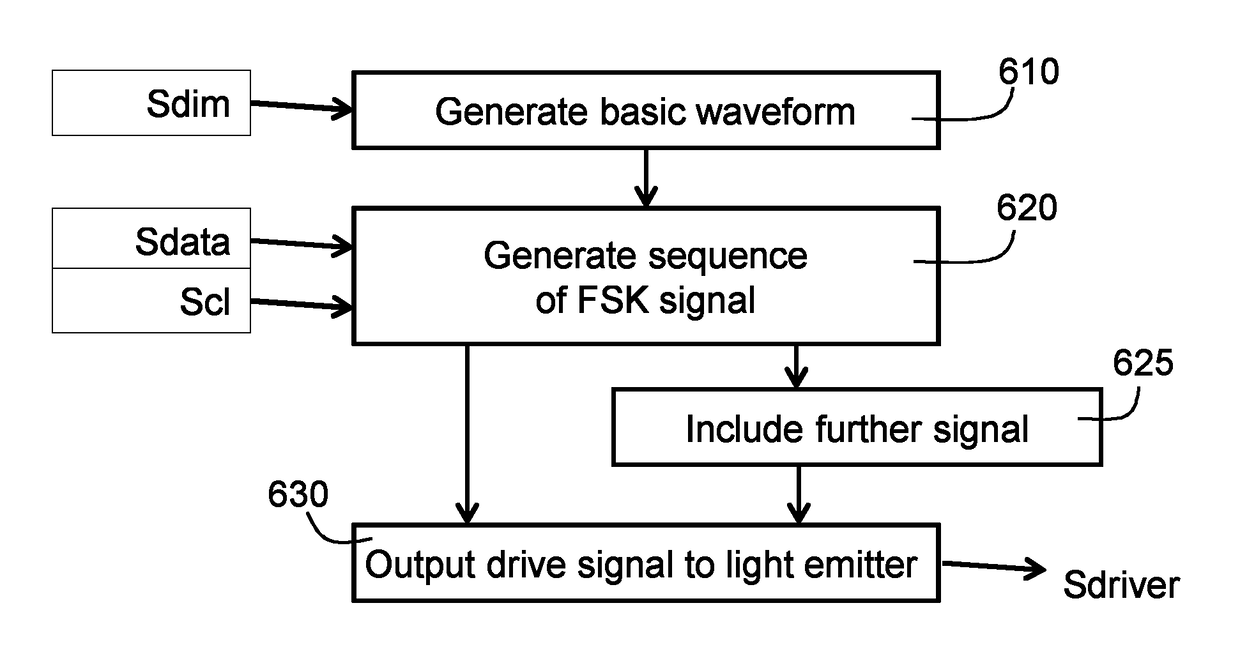 Communication system, lighting system and method of transmitting information