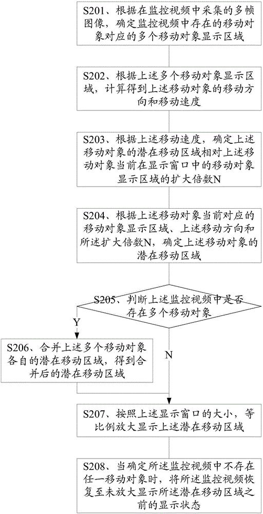 Monitoring video display method and monitoring video display device