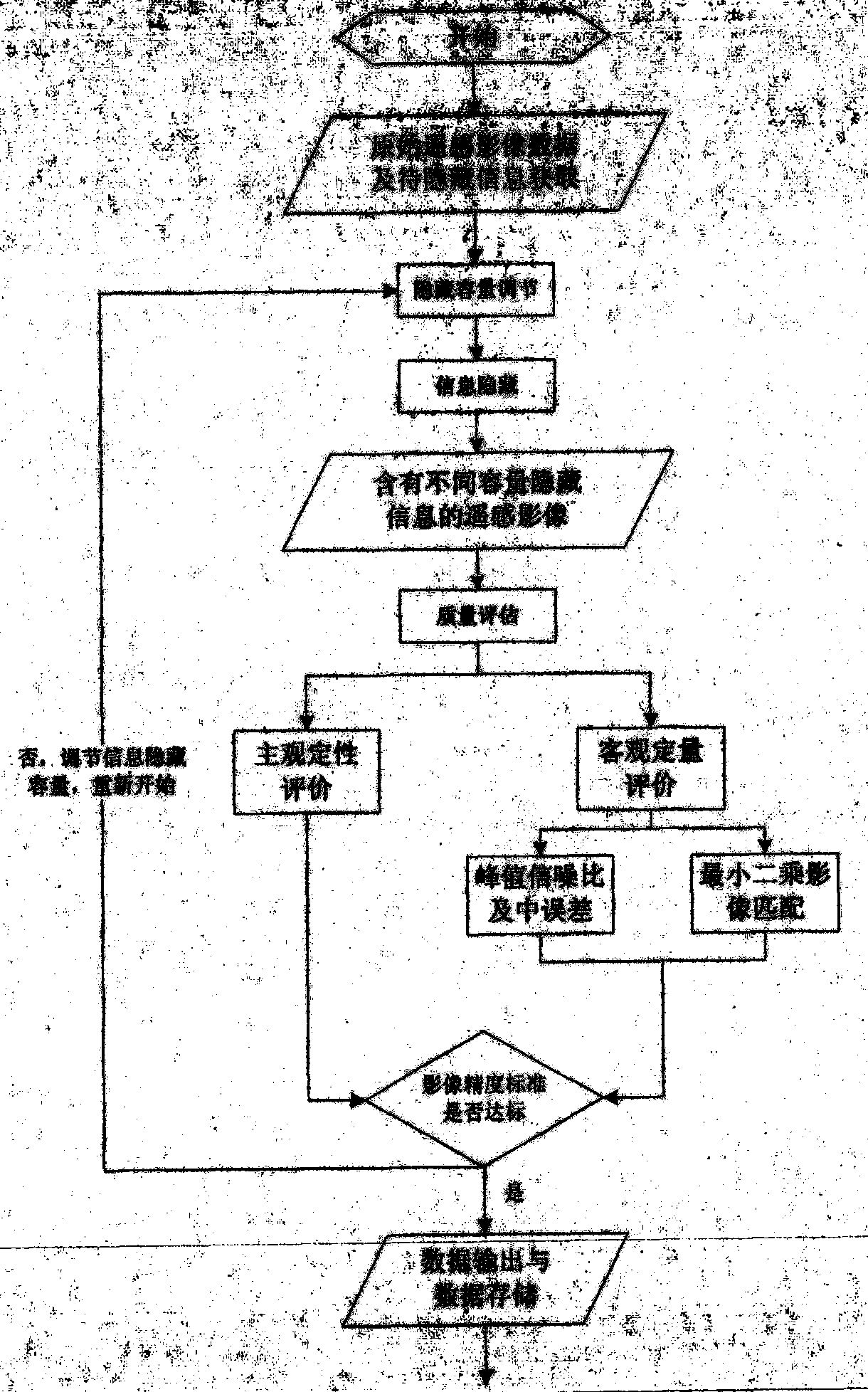 Method for evaluating influence of information hiding capacity on measurement precision of remote sensing image
