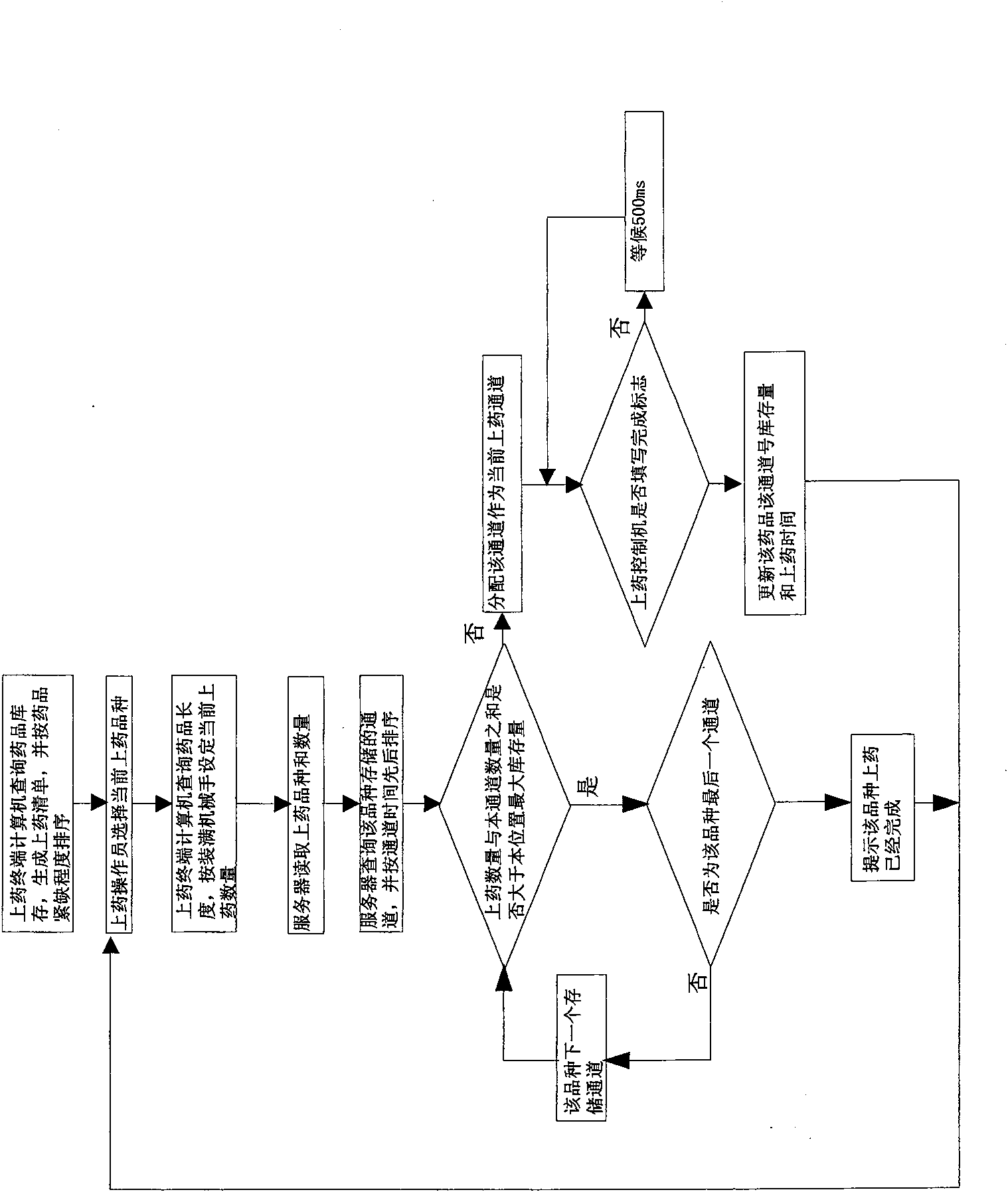 Automatization drug-store computer control managing method and system