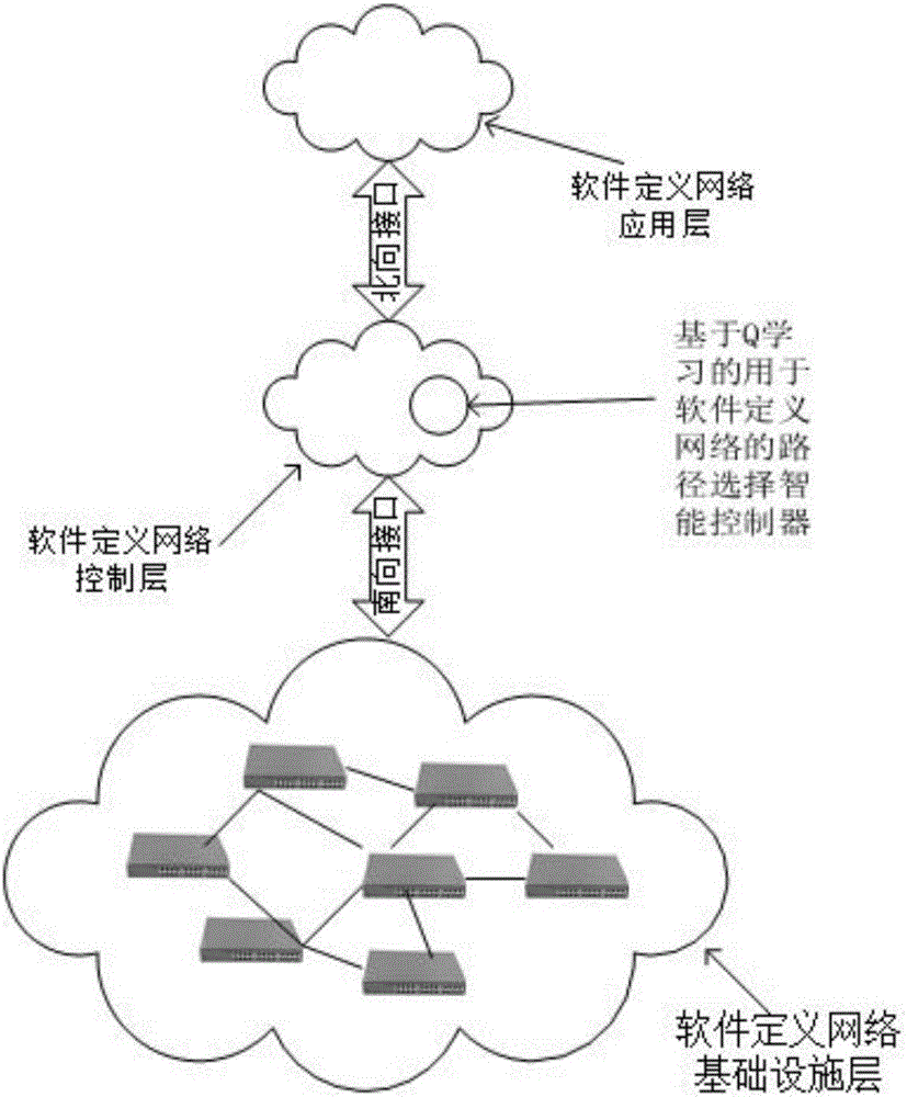 Path selection method for software defined network based on Q learning