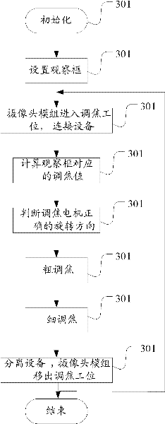 Automatic focusing method of cell phone camera module, apparatus thereof and system thereof