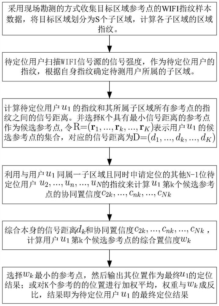 Online cooperative positioning method and system based on Wi-Fi RSS