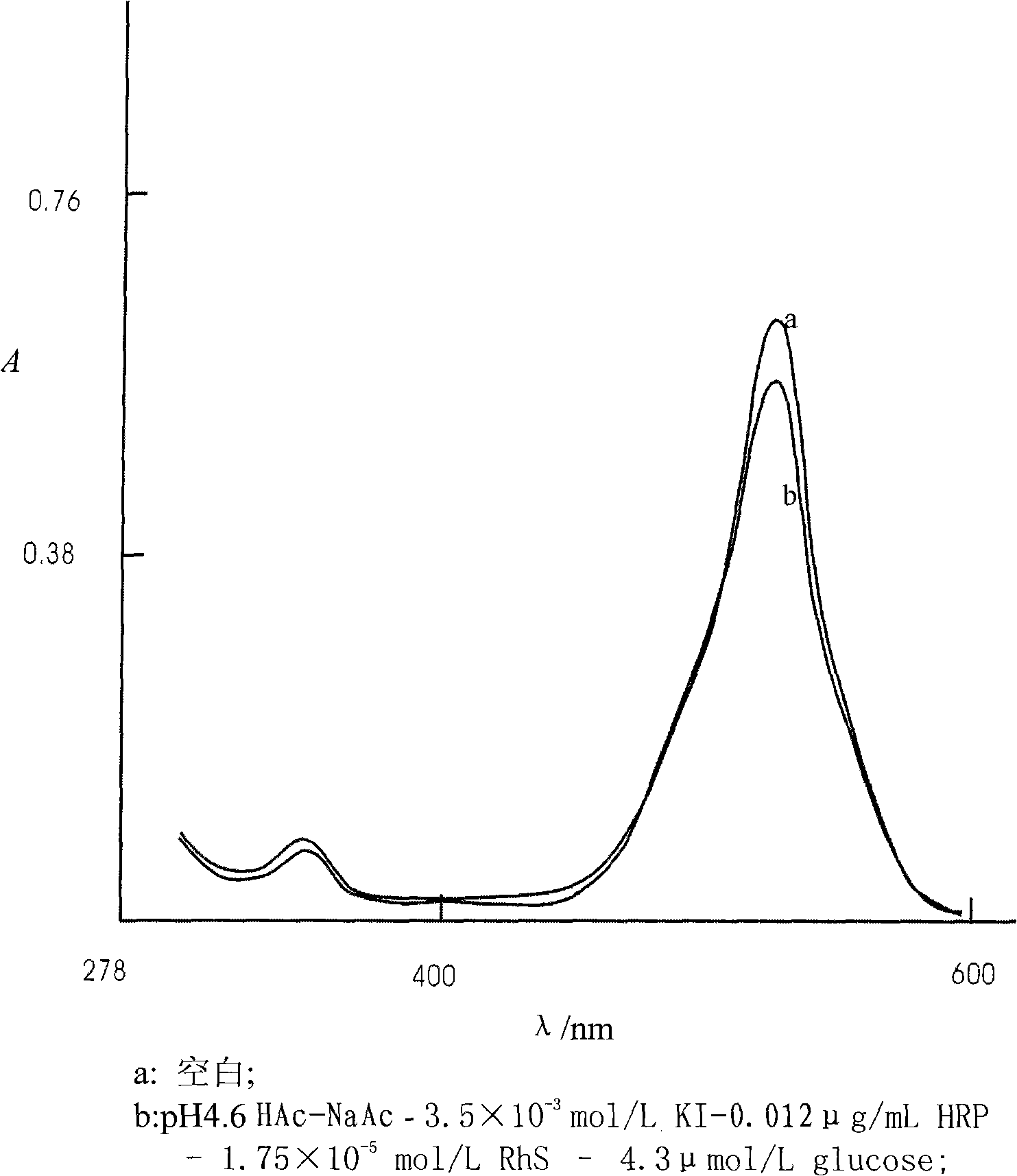 Method for measuring glucose by rhodamine S double-enzyme catalysis spectrophotometry