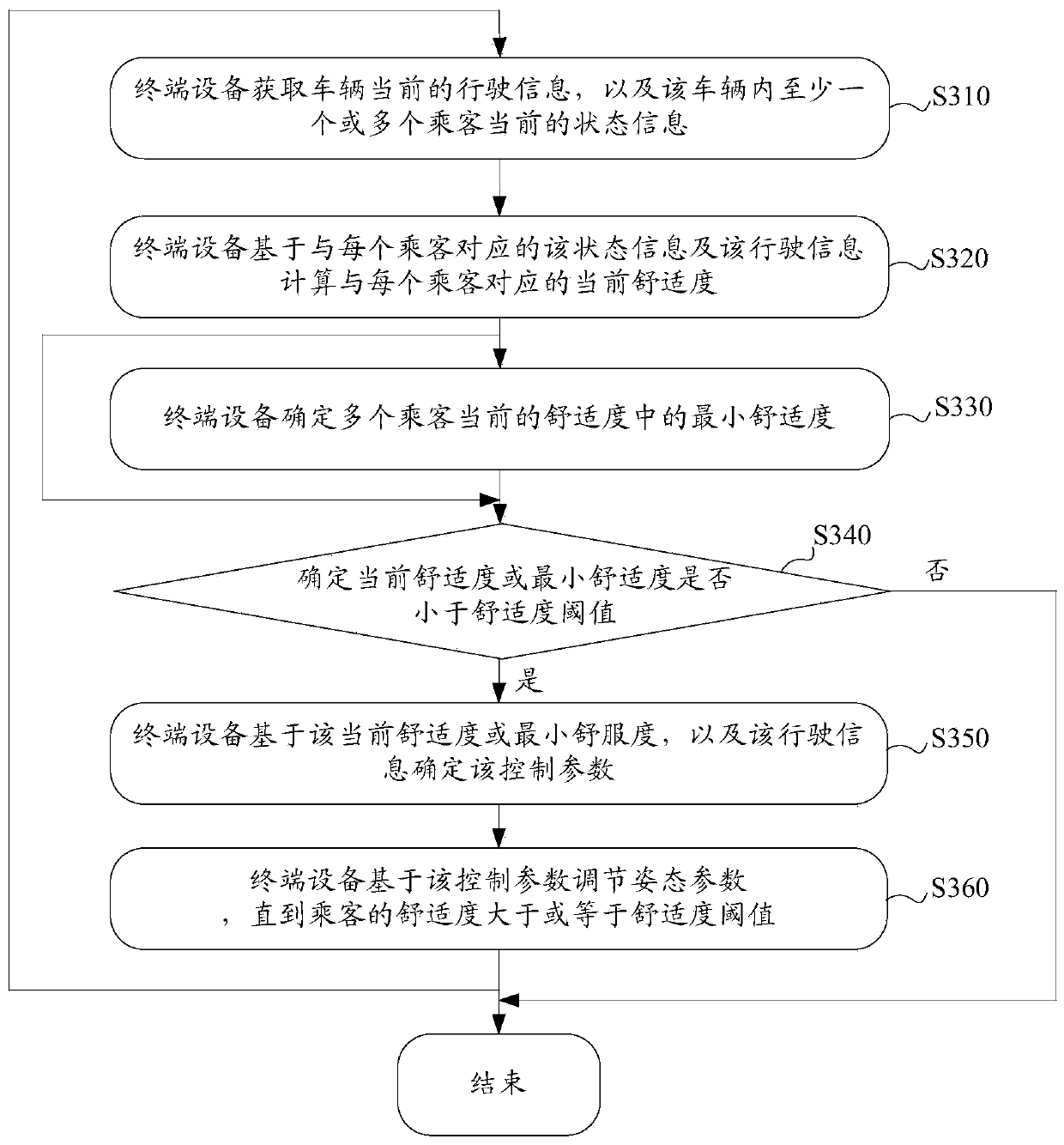 Vehicle driving parameter adjusting method and device, vehicle and ...