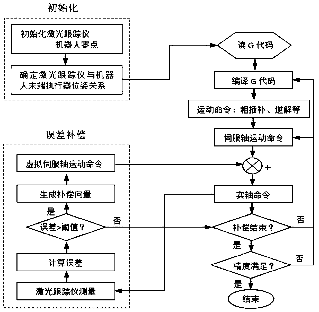 An Online Compensation Method for Robot Positioning Error Aided by External Measurement