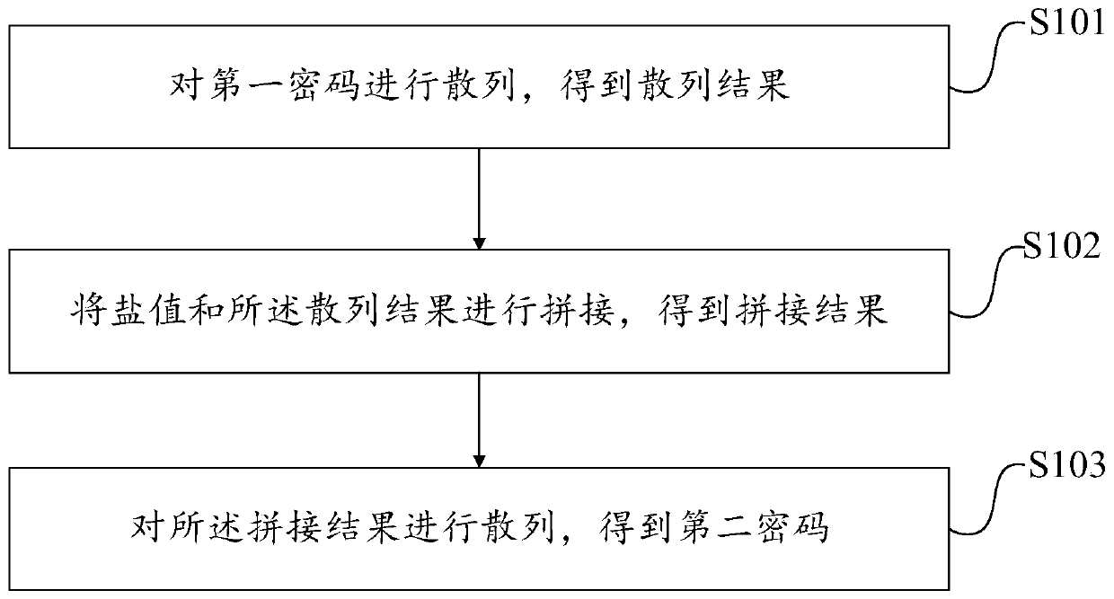 Password generation and authentication method and device, electronic equipment and medium