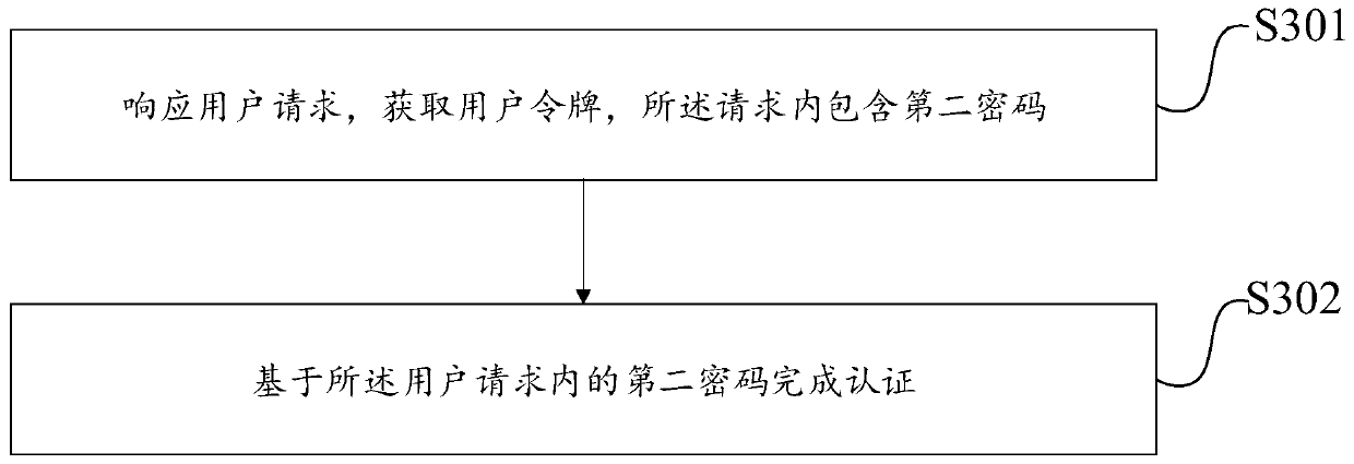 Password generation and authentication method and device, electronic equipment and medium