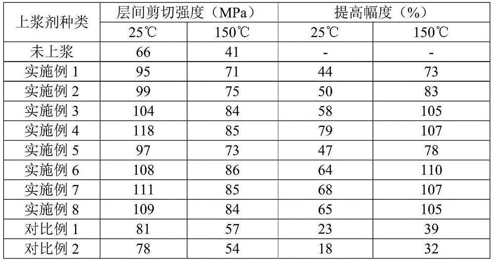 A kind of bismaleimide emulsion type sizing agent and its preparation method