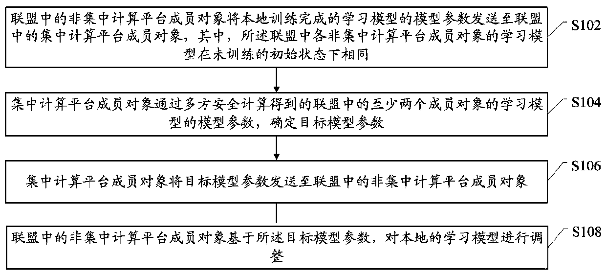 Model learning method, device and system based on private data protection