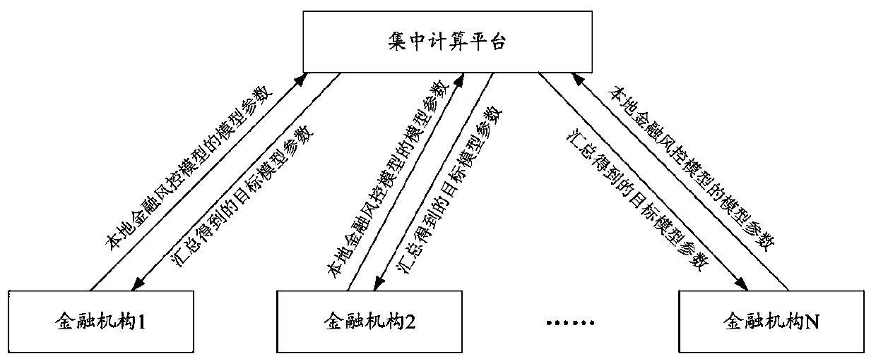 Model learning method, device and system based on private data protection