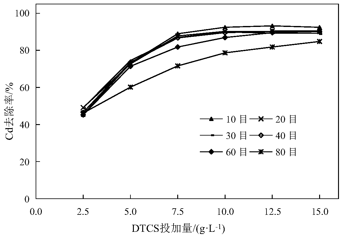 Preparation method of dithiocarboxylated straw, product and application of dithiocarboxylated straw as heavy metal adsorbent
