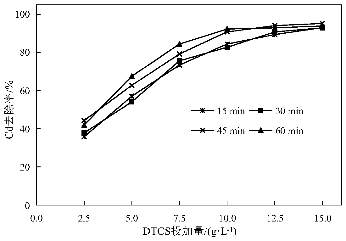 Preparation method of dithiocarboxylated straw, product and application of dithiocarboxylated straw as heavy metal adsorbent