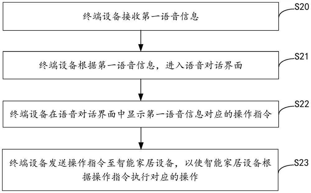 Voice control method and device, terminal equipment and computer ...