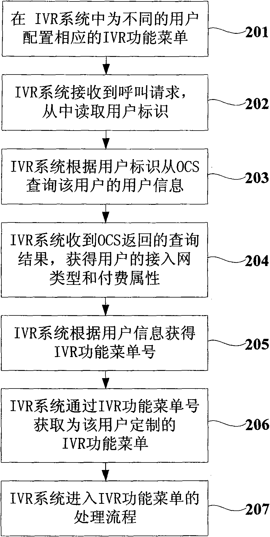 Interaction voice response system and realization method thereof