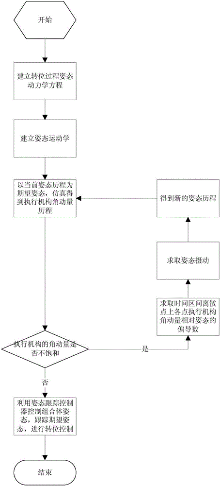 Large-sized combination transposition control method