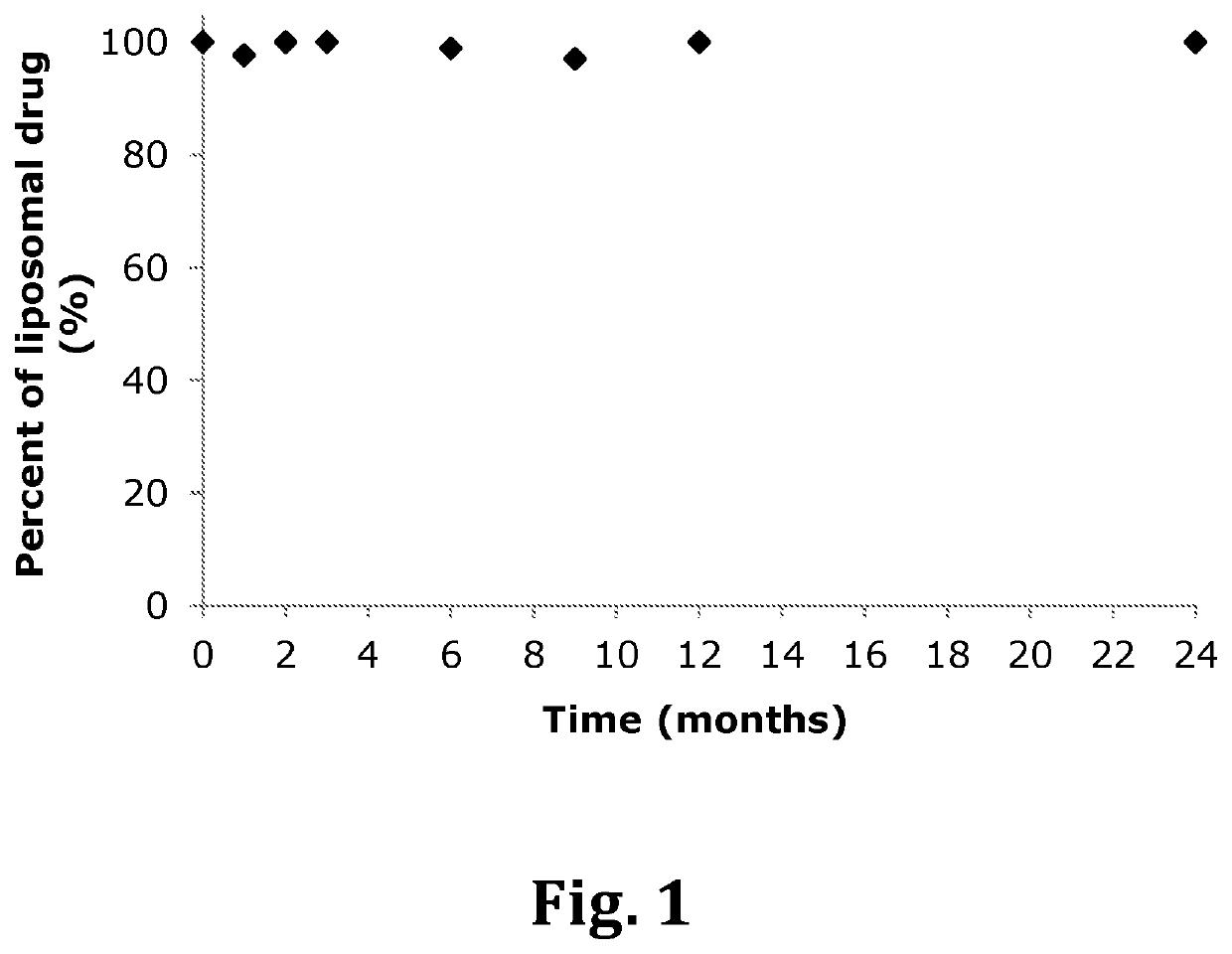 Inhalable liposomal sustained release composition for use in treating pulmonary diseases