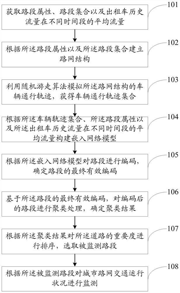 Method and system for monitoring traffic operation status of urban road network