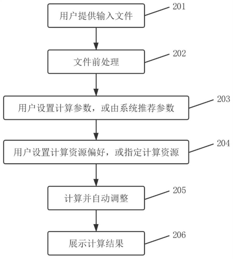 High-throughput calculation method and system based on container technology