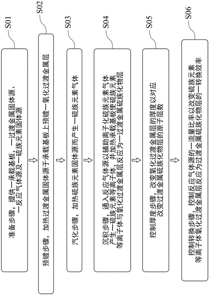 Method of preparing transition metal dichalcogenide (TMD)