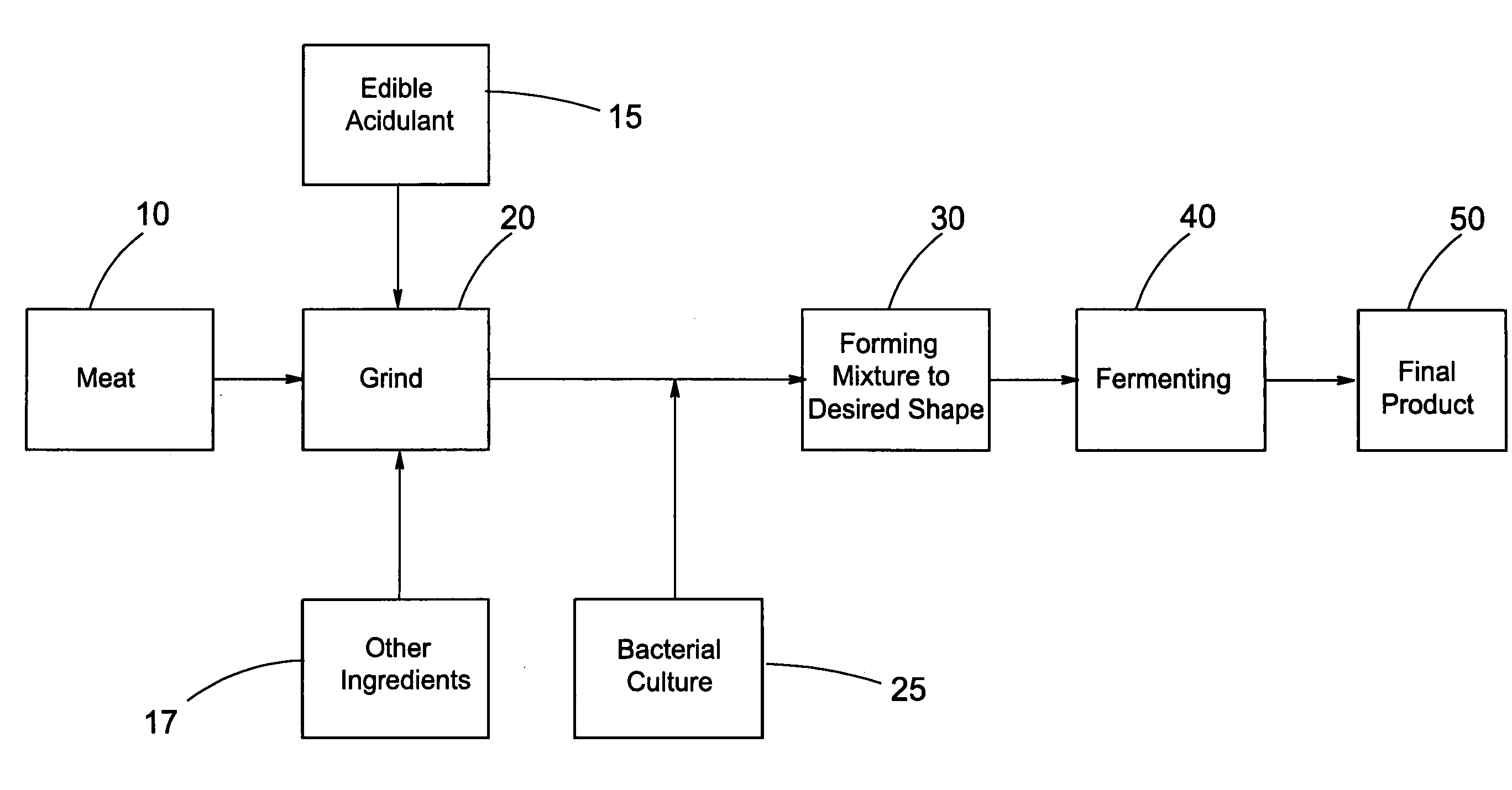 Process of rapidly preparing a fermented dry or semi-dry sausage product and products therefrom