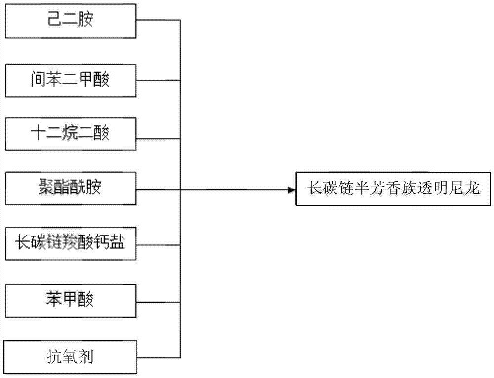 Long carbon chain semi-aromatic transparent nylon and its synthesis method