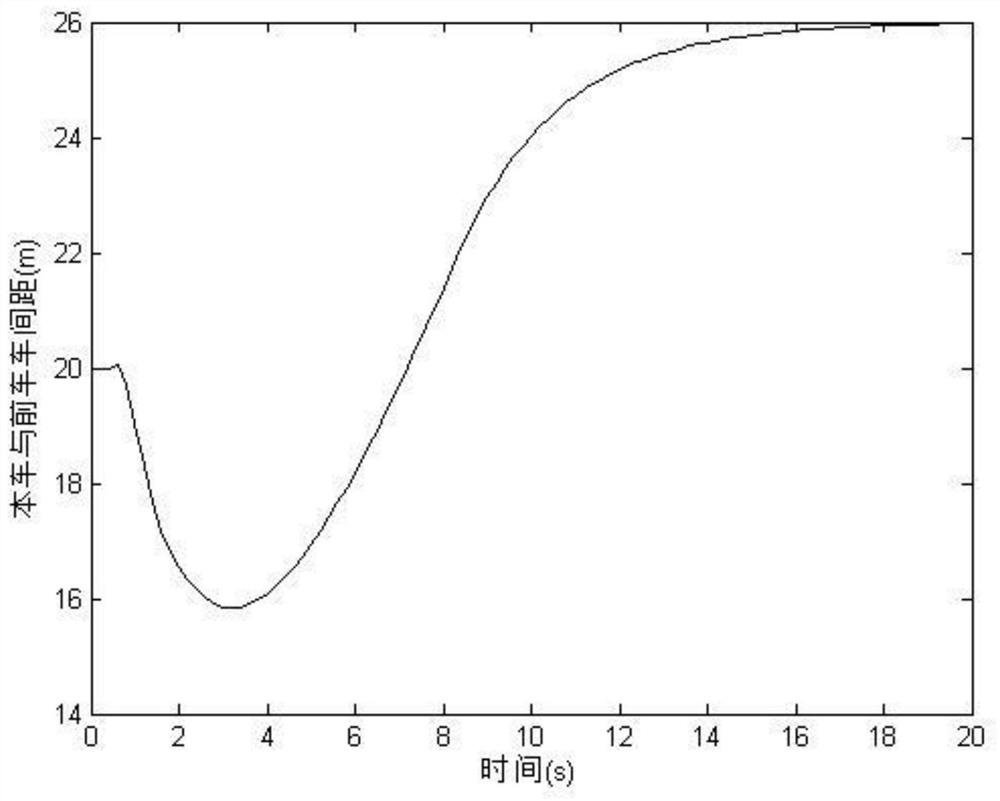 A robust control method for sensor gain uncertainty of vehicle variable speed cruise system