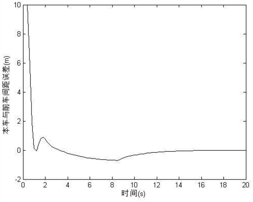 A robust control method for sensor gain uncertainty of vehicle variable speed cruise system