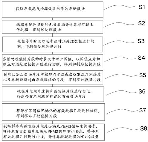 Using network transmission data to monitor vehicles in use no  <sub>x</sub> Emission data processing method