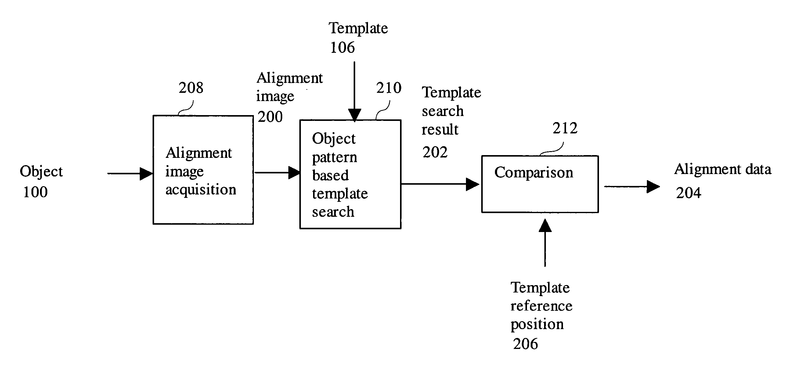 Partition pattern match and integration method for alignment