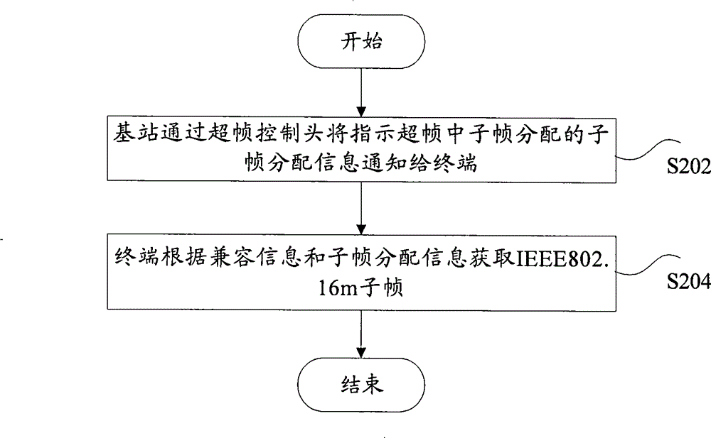 Method for sending frame control message