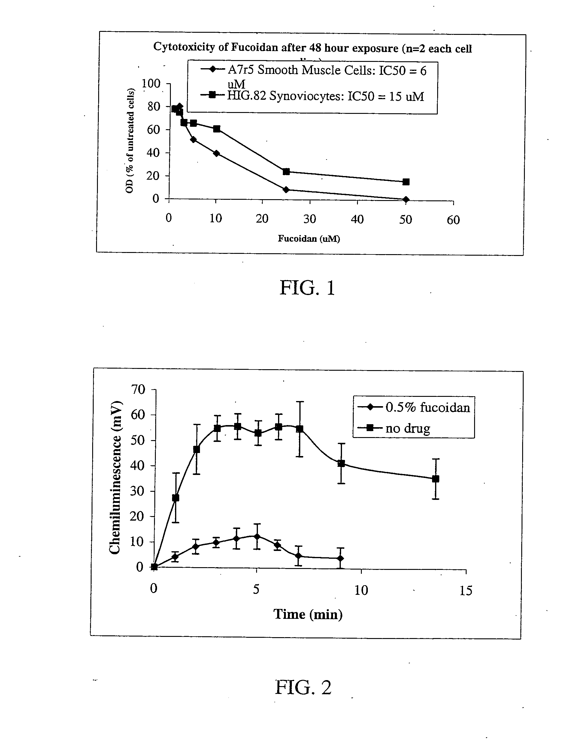 Pharmaceutical compositions and methods relating to fucans