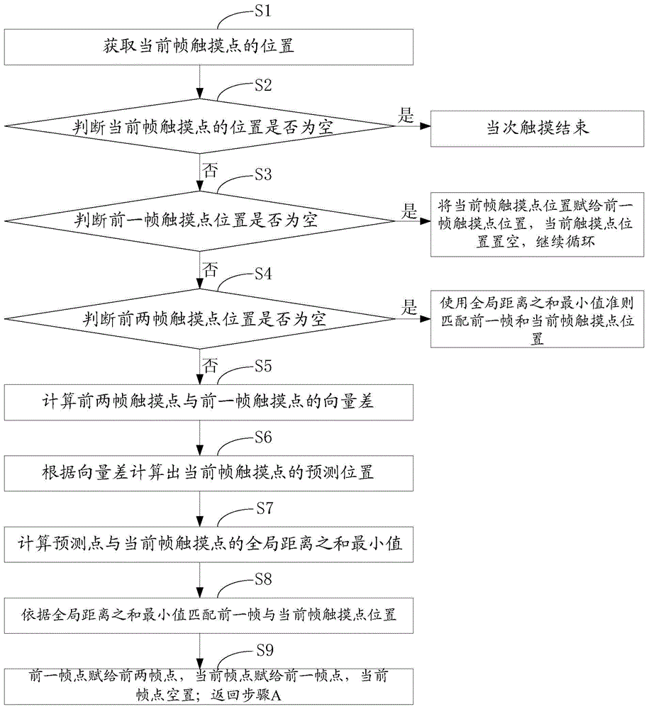 A multi-finger touch recognition tracking method and system