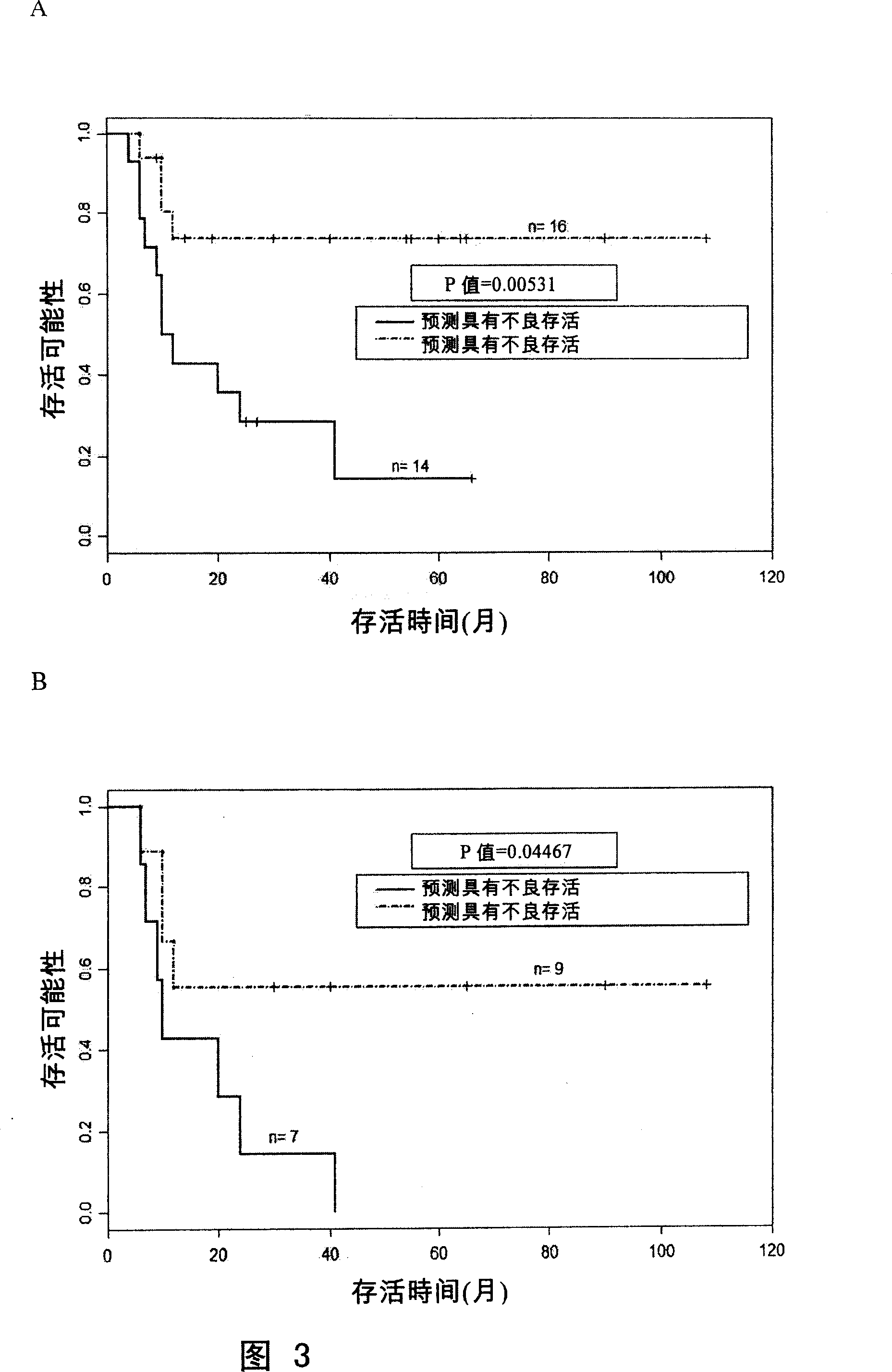 Method of forecasting gastric cancer postoperative survival condition by gene expression atlas