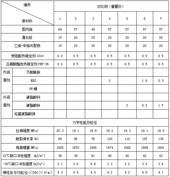 A kind of rubber toughened polypropylene compound and its application