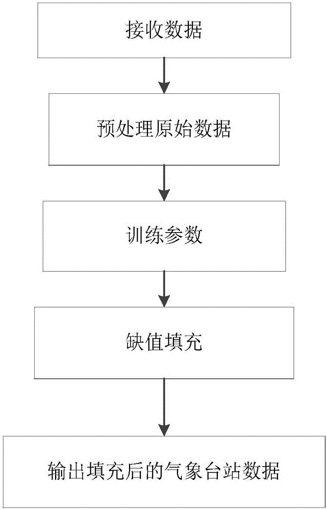 Method for filling station meteorological data missing value based on svd (singular value decomposition) algorithm