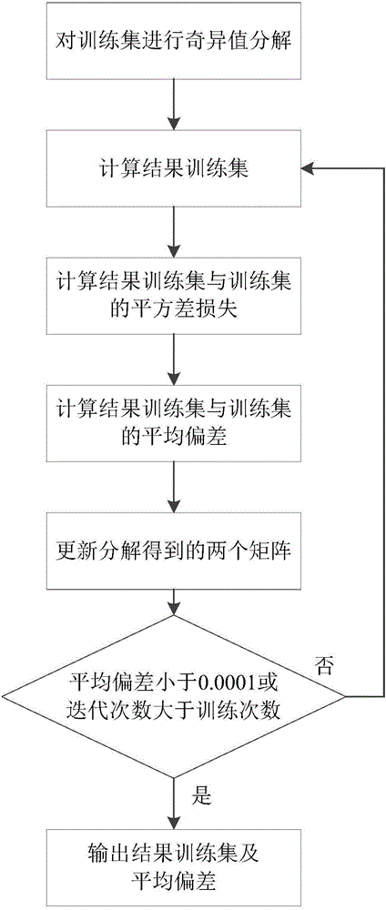 Method for filling station meteorological data missing value based on svd (singular value decomposition) algorithm