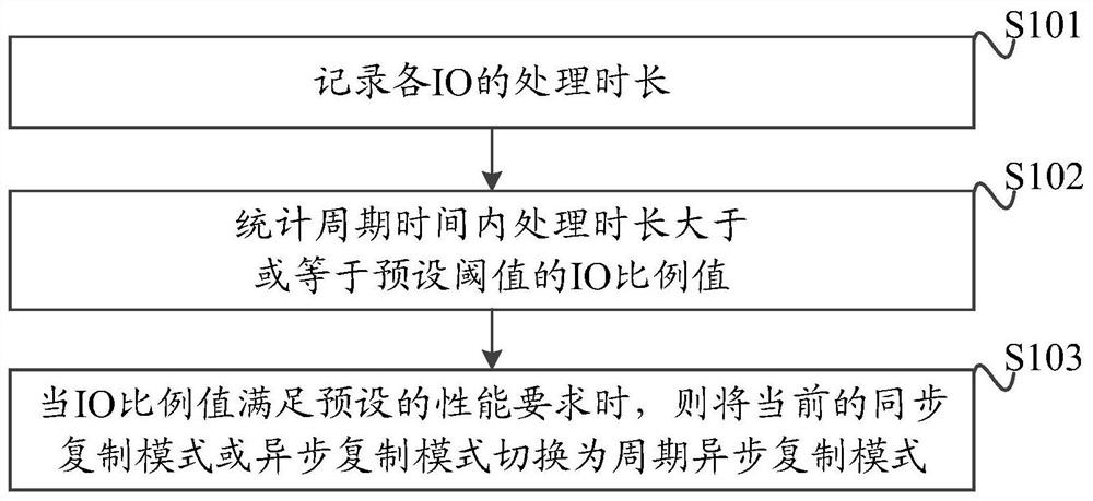 Data replication method and device based on main and auxiliary volumes and medium